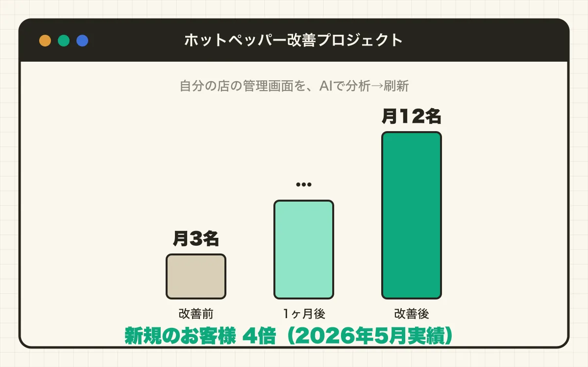 ホットペッパー改善プロジェクトの画面