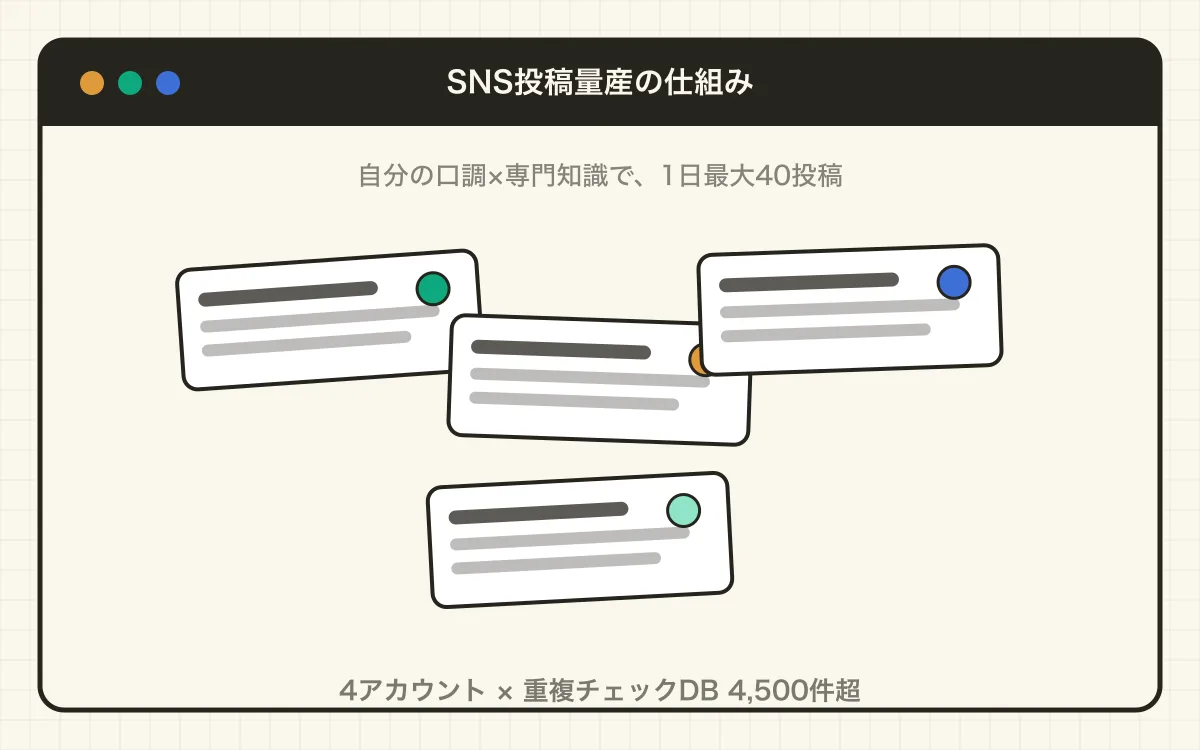 SNS投稿量産の仕組みの画面