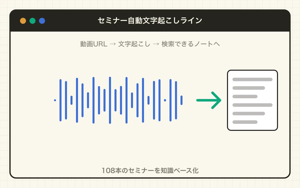 セミナー自動文字起こしラインの画面